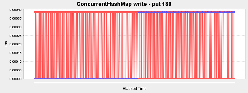 ConcurrentHashMap write - put 180
